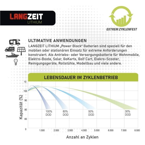 Langzeit Lithium Batterie 110Ah 12V, 244,90 €